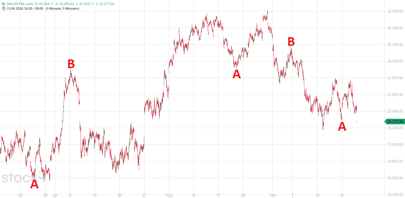 Heute im Dax, was sagen die Elliott Wellen ? 1528380