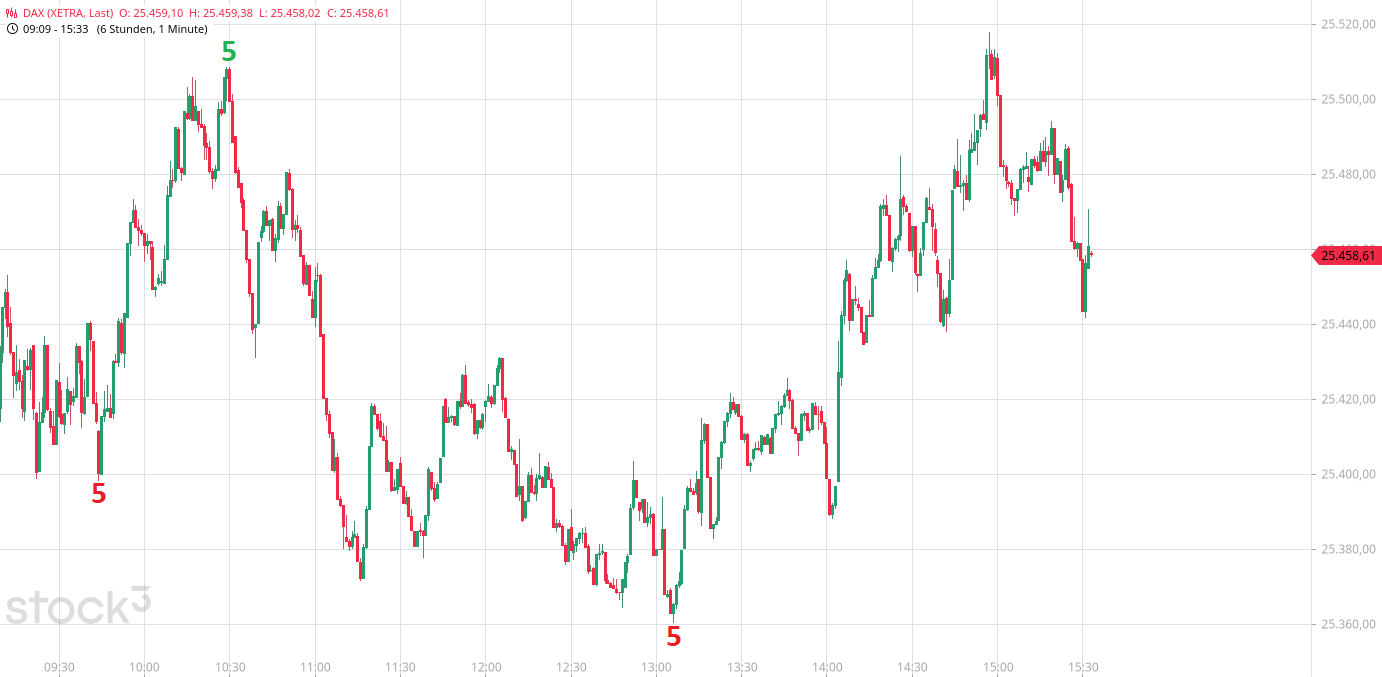 Heute im Dax, was sagen die Elliott Wellen ? 1528662