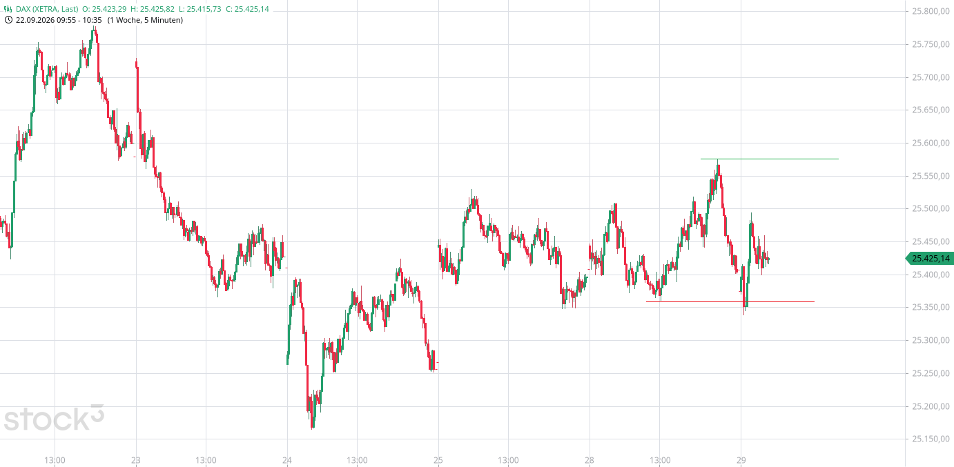 Heute im Dax, was sagen die Elliott Wellen ? 1528722