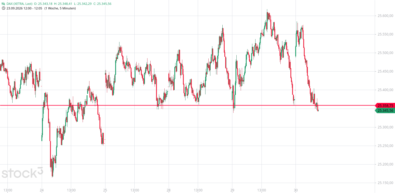 Heute im Dax, was sagen die Elliott Wellen ? 1528799