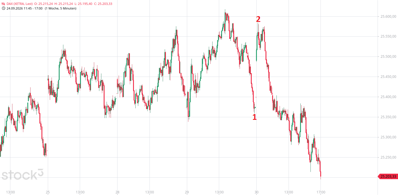 Heute im Dax, was sagen die Elliott Wellen ? 1528811