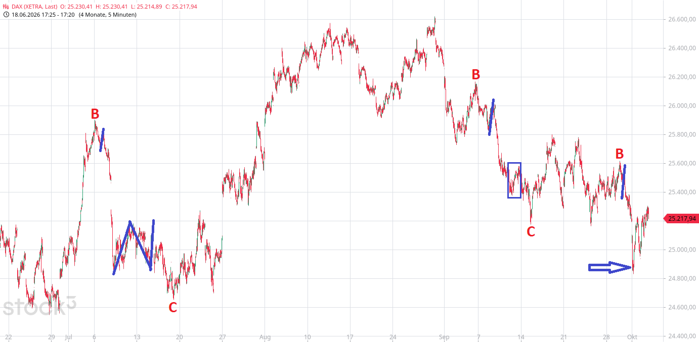 Heute im Dax, was sagen die Elliott Wellen ? 1528972