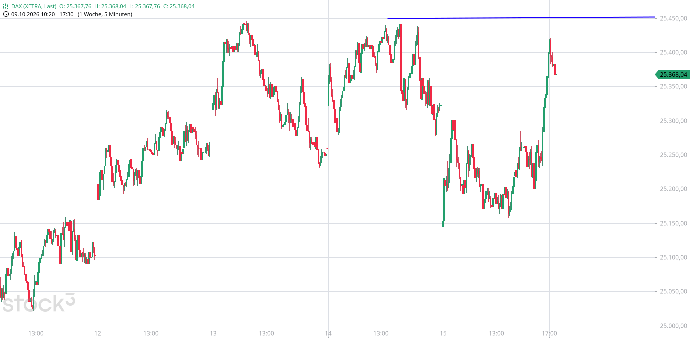 Heute im Dax, was sagen die Elliott Wellen ? 1530014