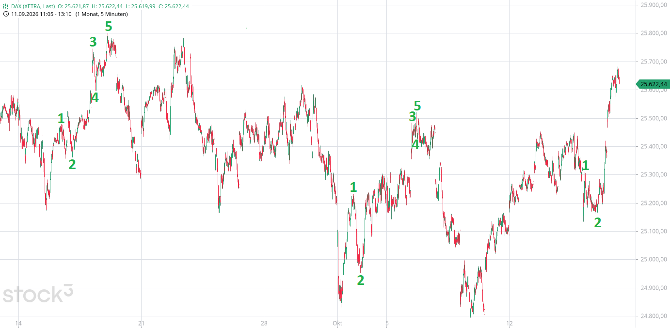 Heute im Dax, was sagen die Elliott Wellen ? 1530082