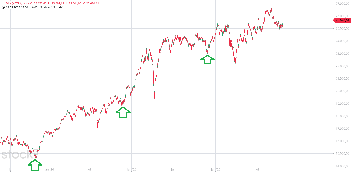 Heute im Dax, was sagen die Elliott Wellen ? 1530085