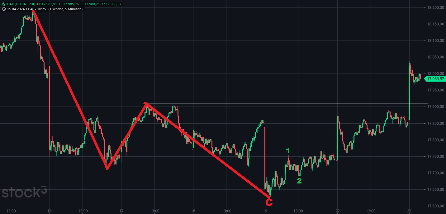 Heute im Dax, was sagen die Elliott Wellen ? 1426331
