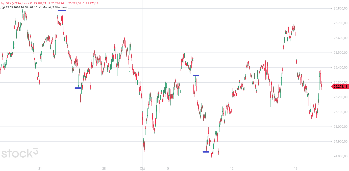 Heute im Dax, was sagen die Elliott Wellen ? 1530468