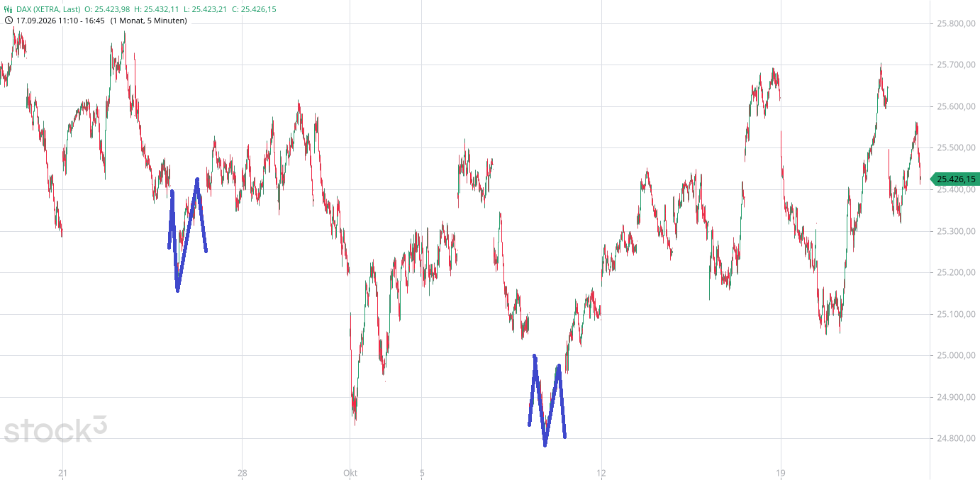 Heute im Dax, was sagen die Elliott Wellen ? 1530612