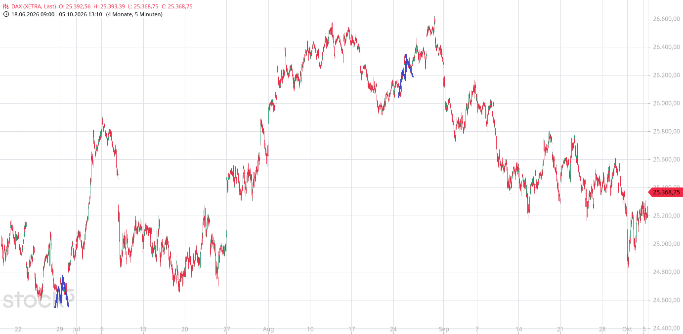 Heute im Dax, was sagen die Elliott Wellen ? 1530617