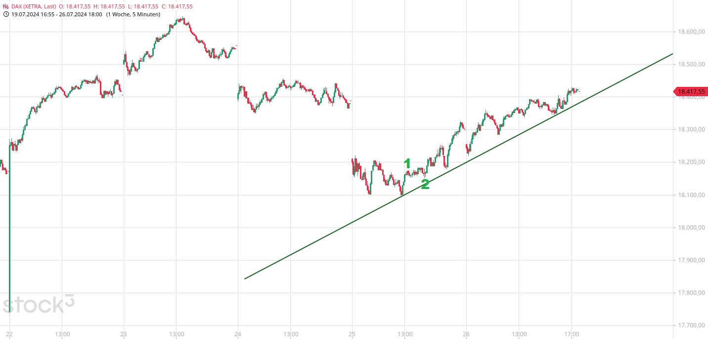 Heute im Dax, was sagen die Elliott Wellen ? 1440308