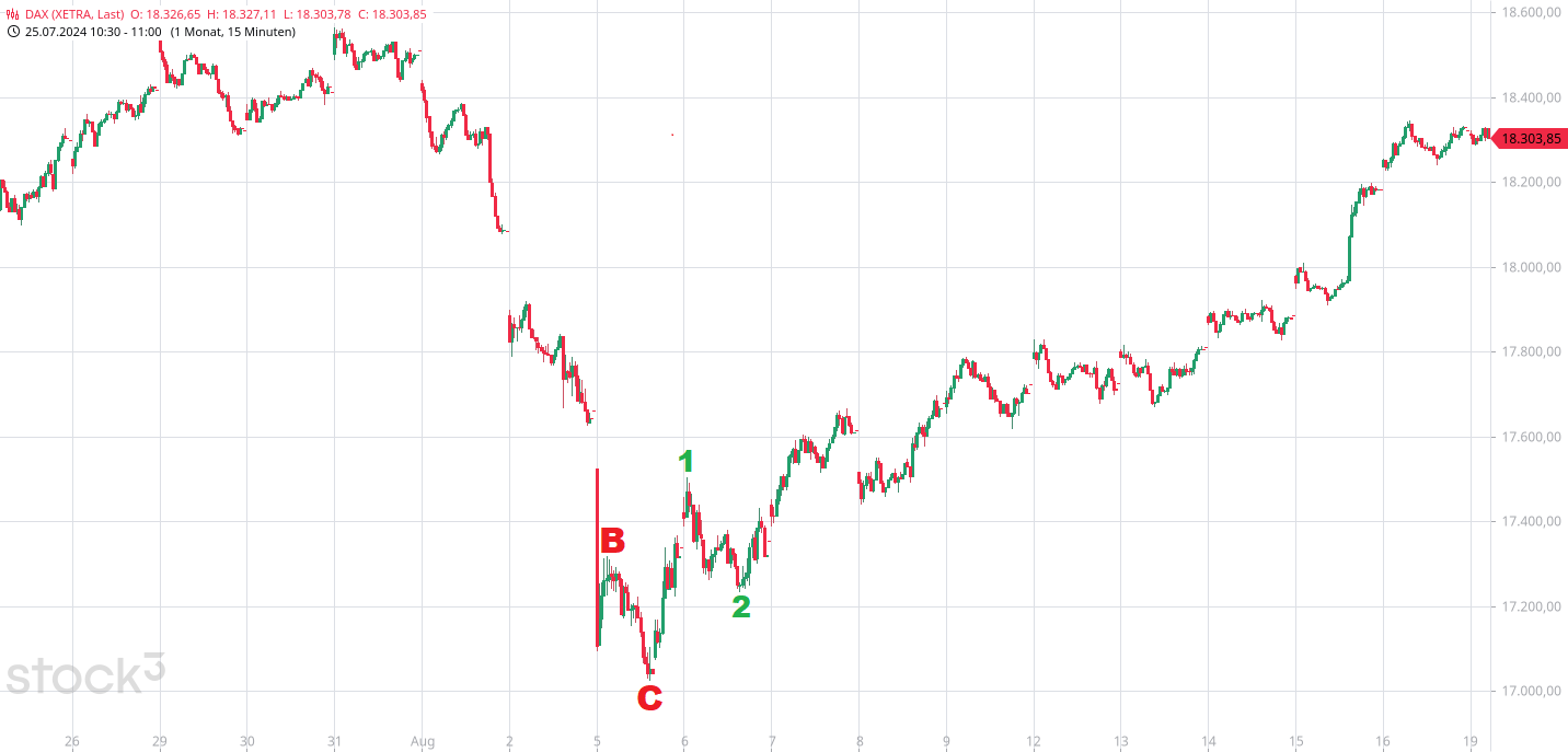 Heute im Dax, was sagen die Elliott Wellen ? 1443523