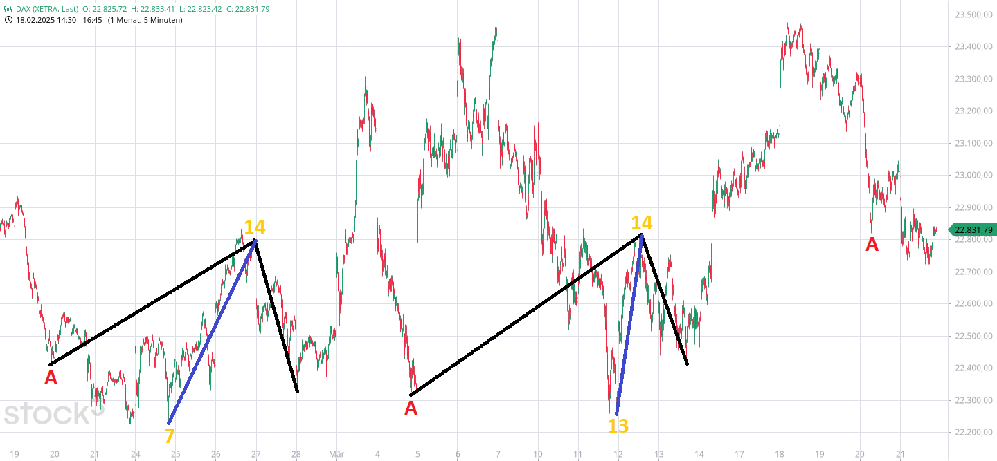 Börse ein Haifischbecken: Trade was du siehst 1475556