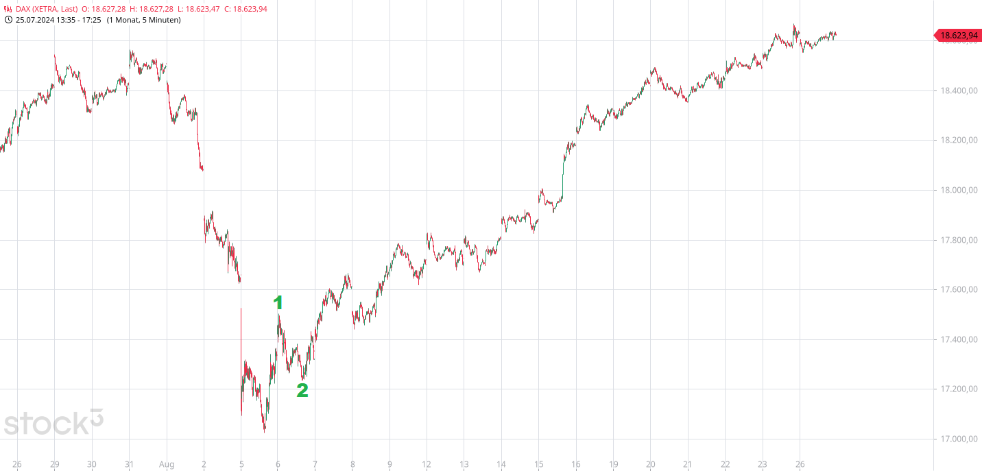 Heute im Dax, was sagen die Elliott Wellen ? 1444576