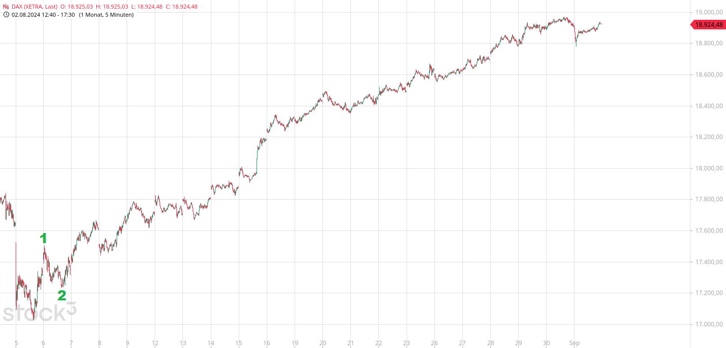 Heute im Dax, was sagen die Elliott Wellen ? 1445571