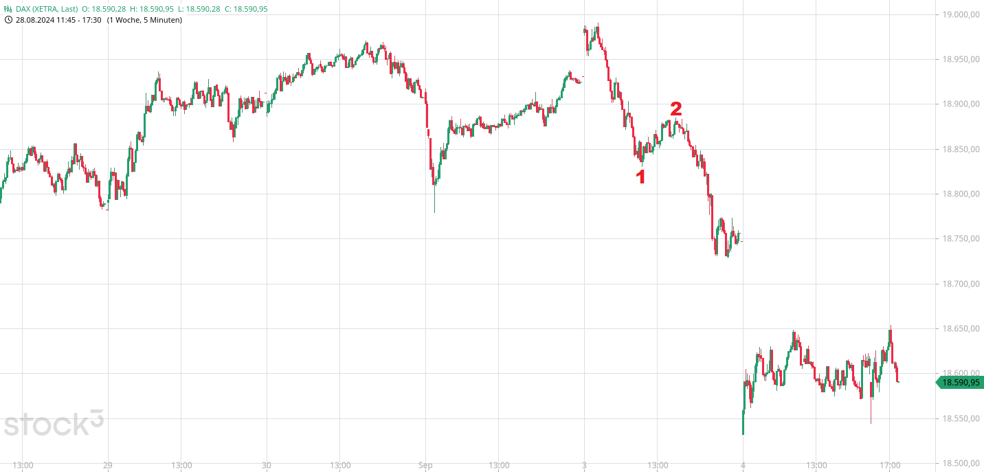 Heute im Dax, was sagen die Elliott Wellen ? 1445933
