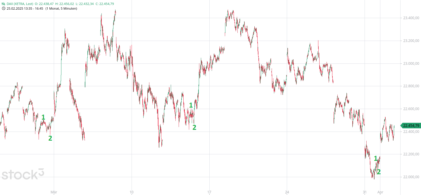 Börse ein Haifischbecken: Trade was du siehst 1476806