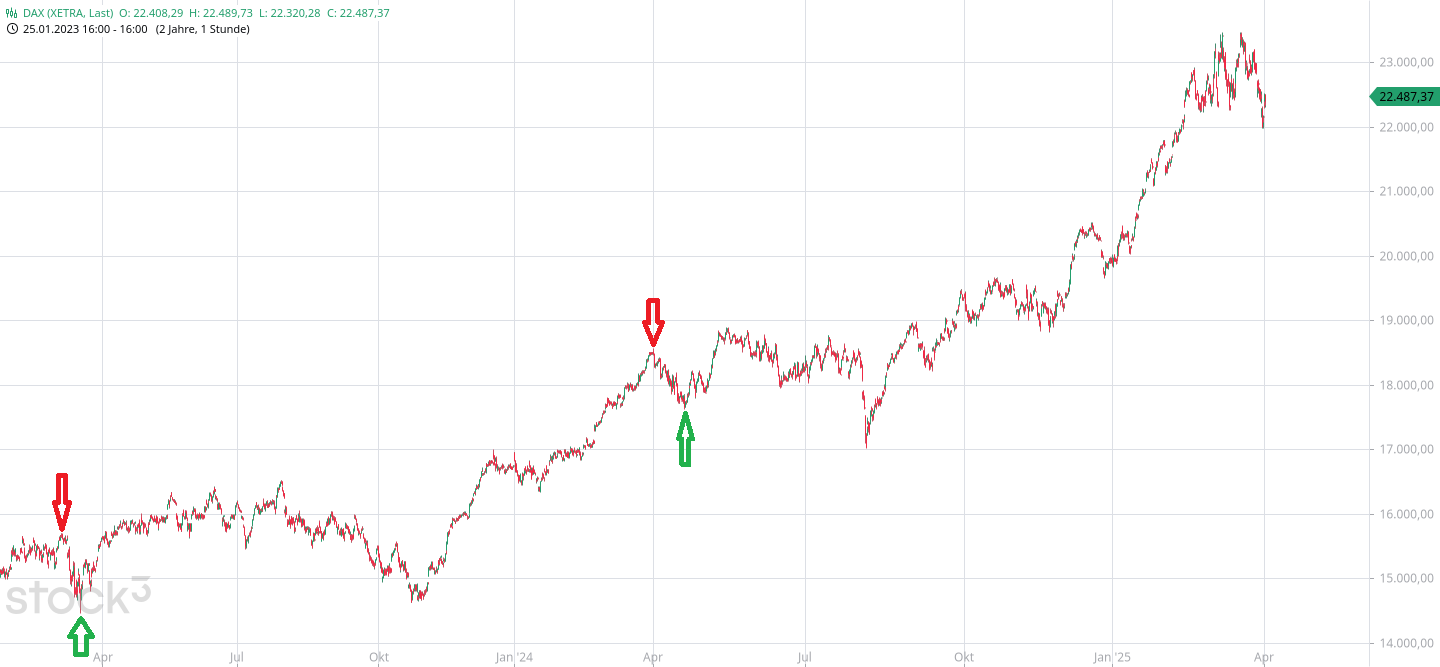 Börse ein Haifischbecken: Trade was du siehst 1476808