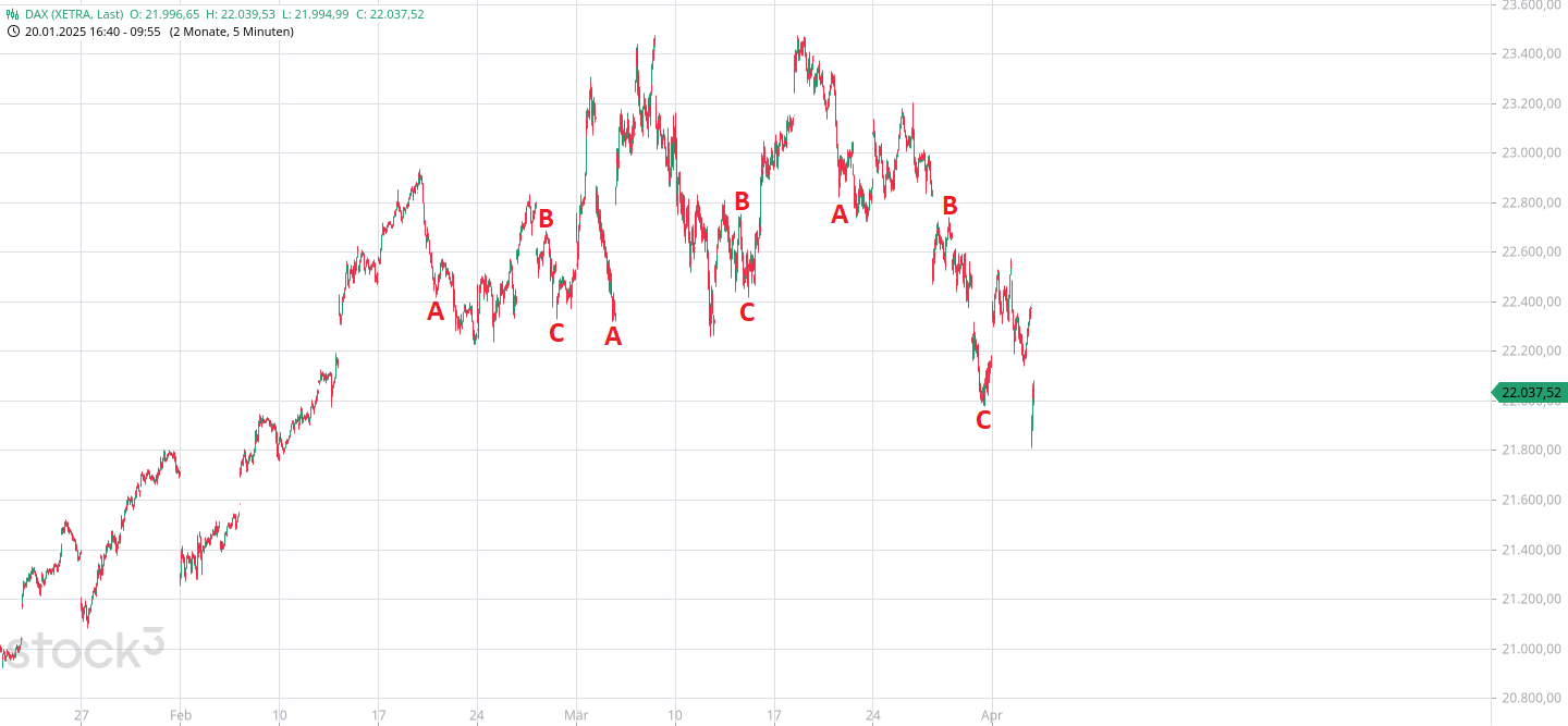 Börse ein Haifischbecken: Trade was du siehst 1477102