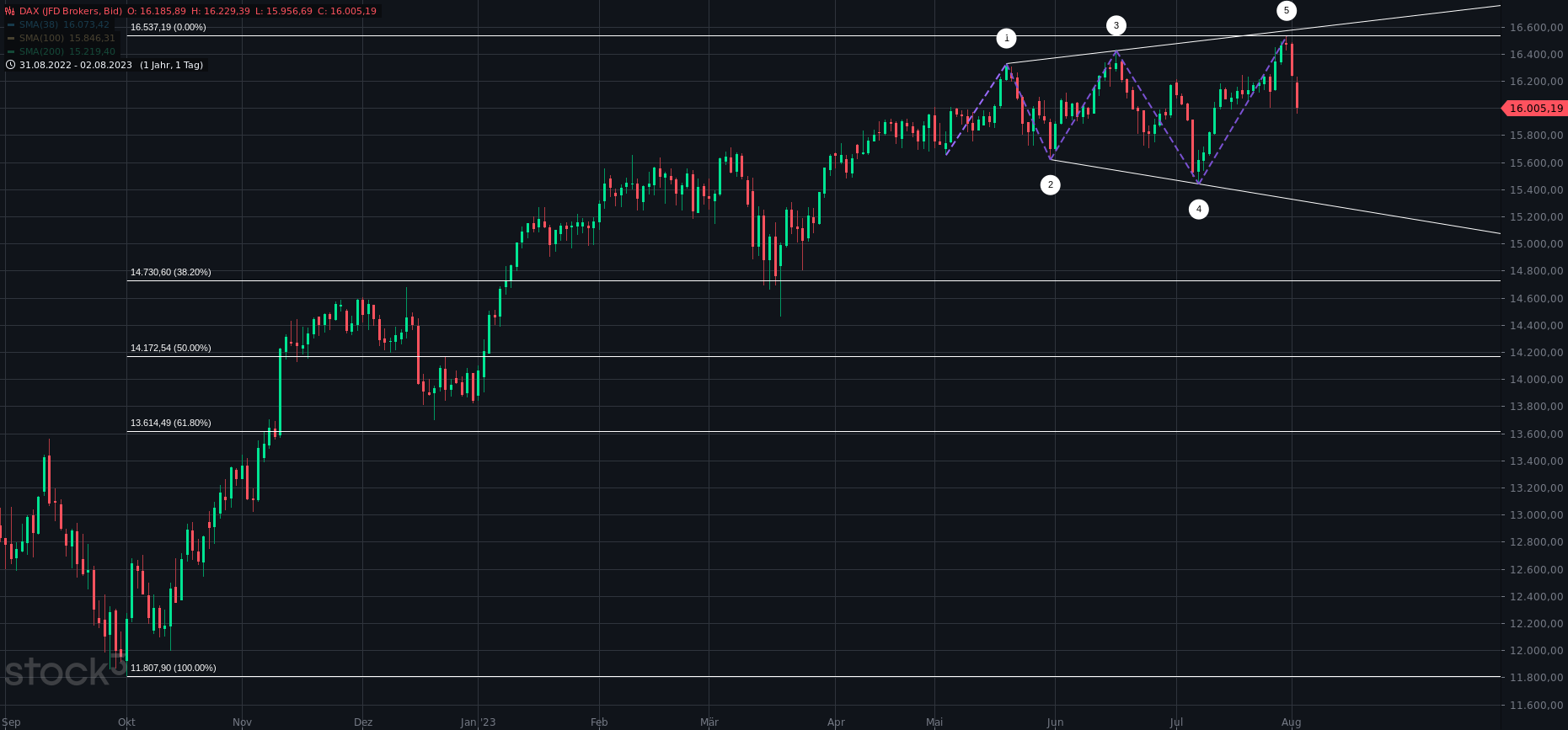 2023-qv-gdaxi-dj-gold-eurusd-jpy 1384293