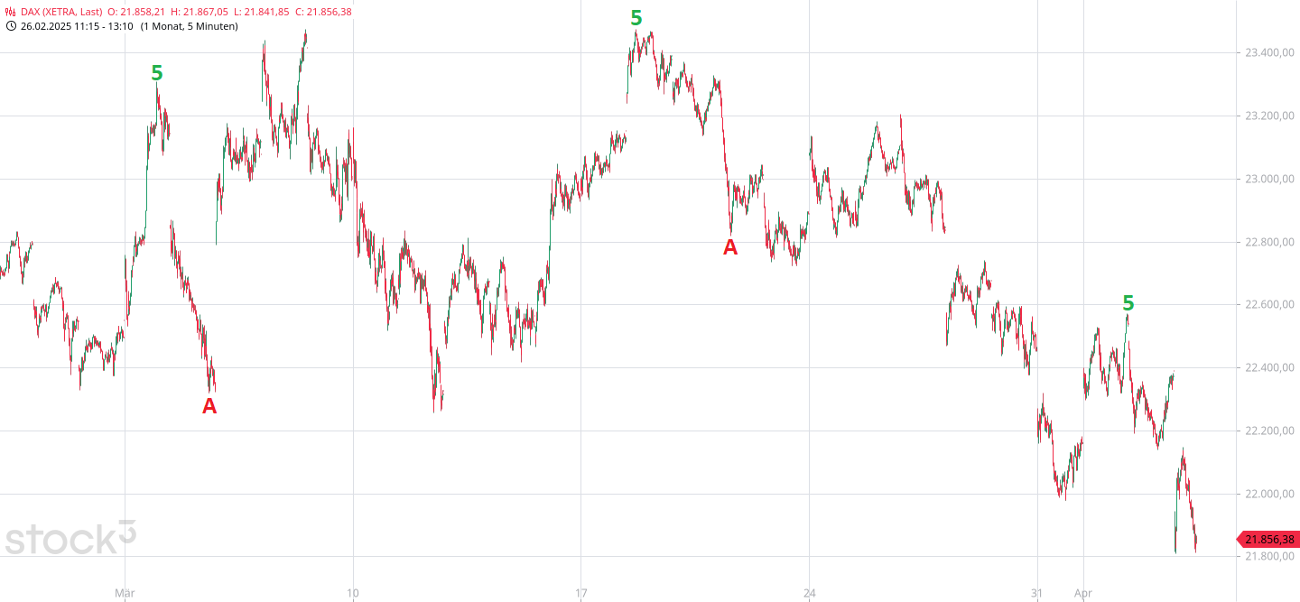 Börse ein Haifischbecken: Trade was du siehst 1477098