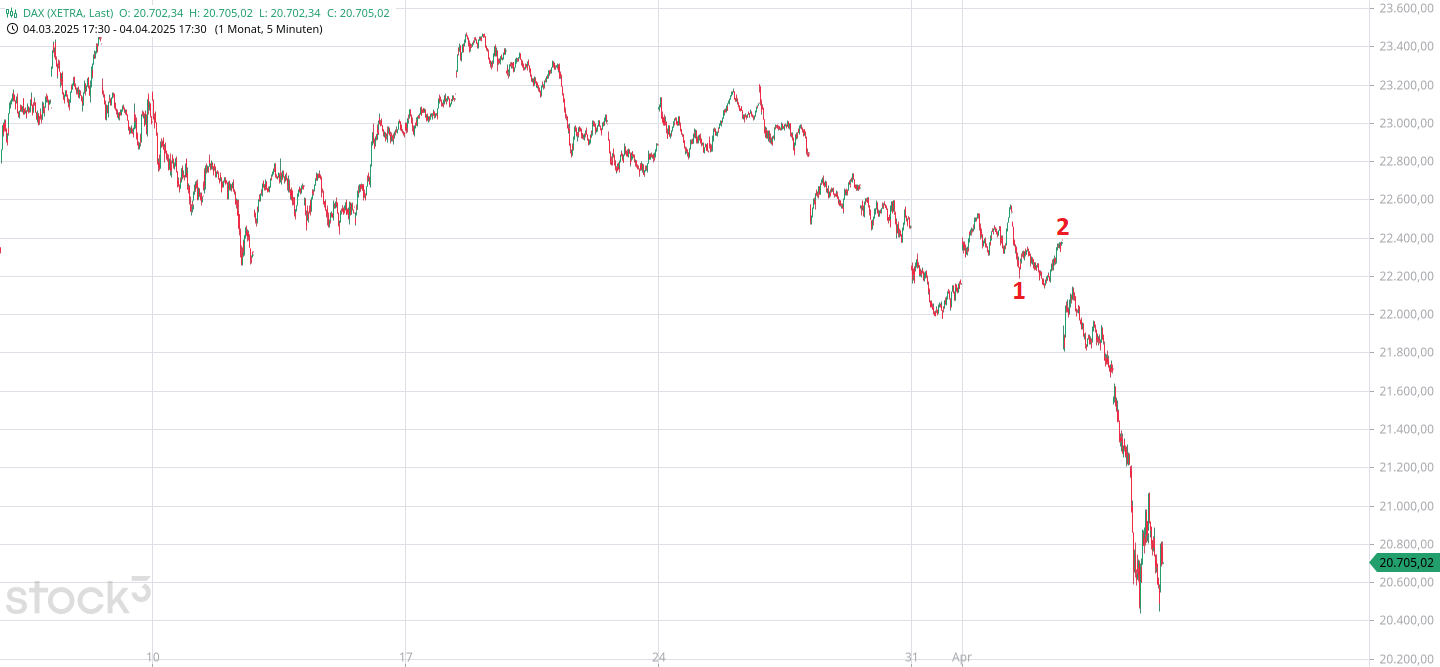 Börse ein Haifischbecken: Trade was du siehst 1477336