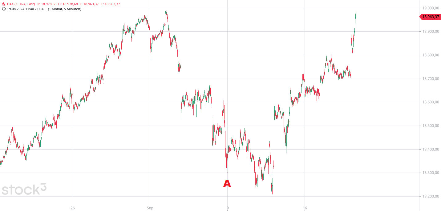 Heute im Dax, was sagen die Elliott Wellen ? 1447978