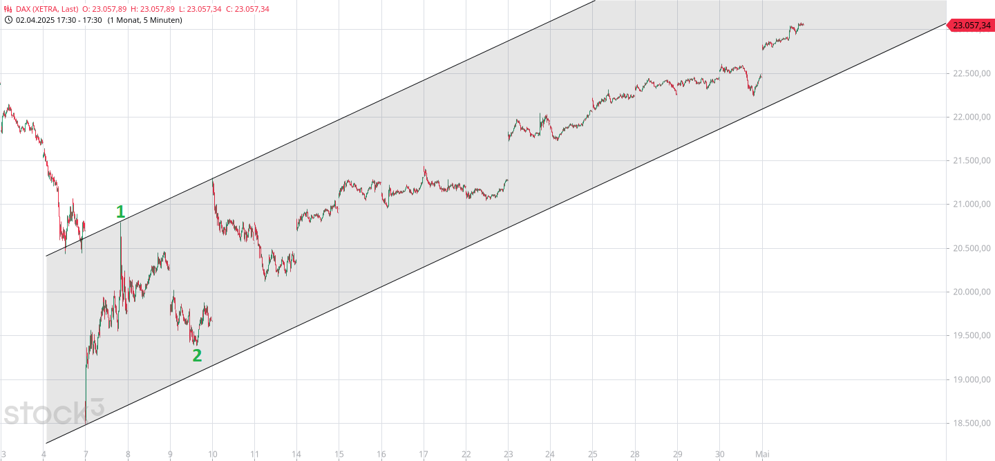 Börse ein Haifischbecken: Trade was du siehst 1480364