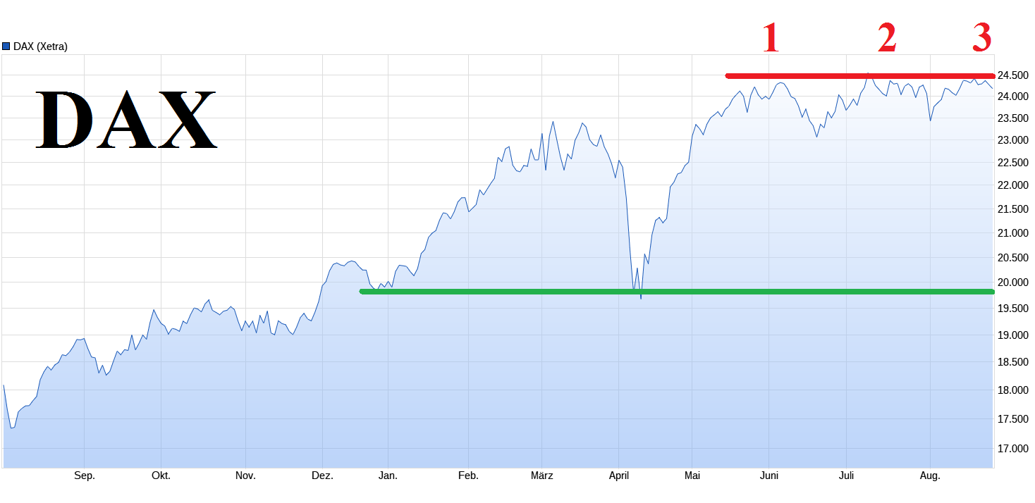 Charttechnik jeder darf mitmachen. DAX, DOW usw. 1492999