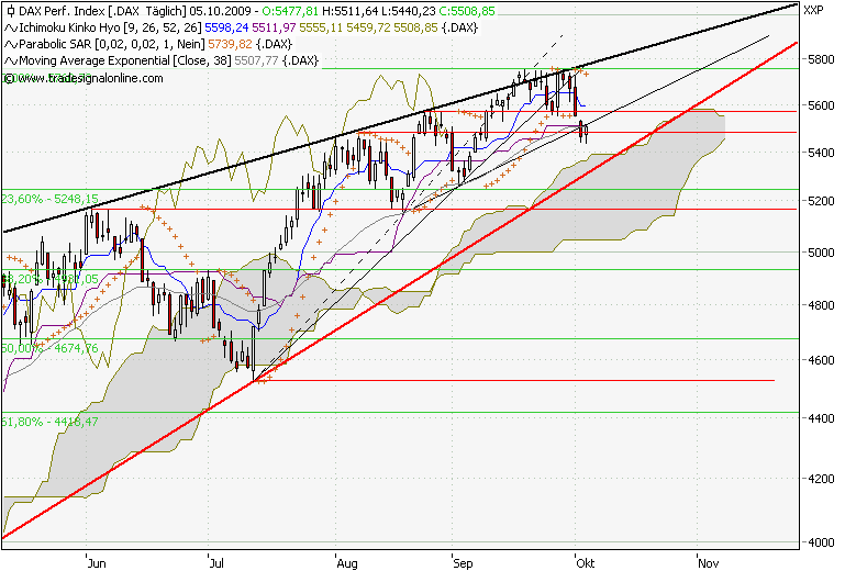 Quo Vadis Dax 2009 264676