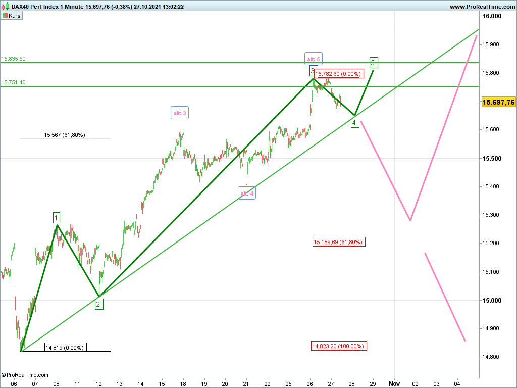 Elliott Wave DAX daily 1281044