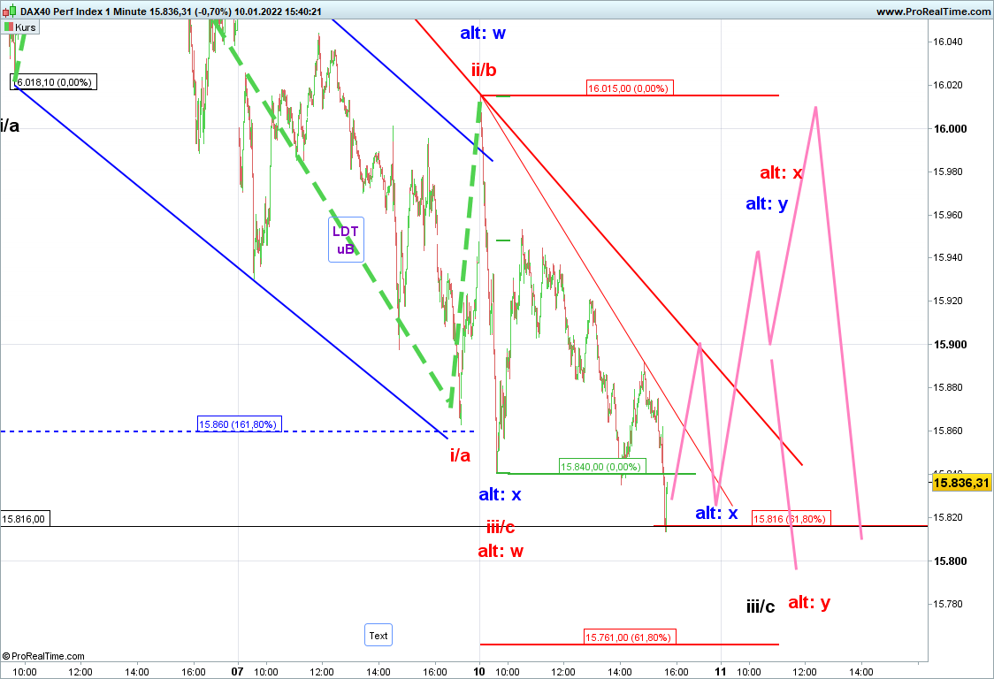 Elliott Wave DAX daily 1293042