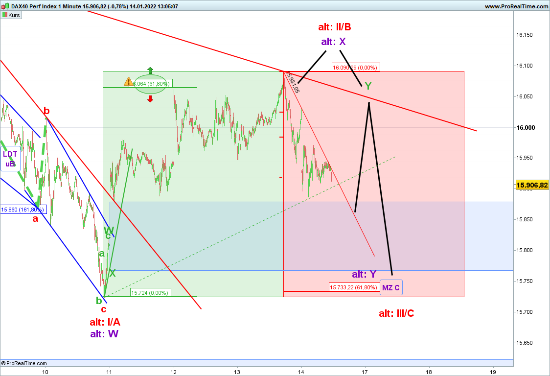 Elliott Wave DAX daily 1293892