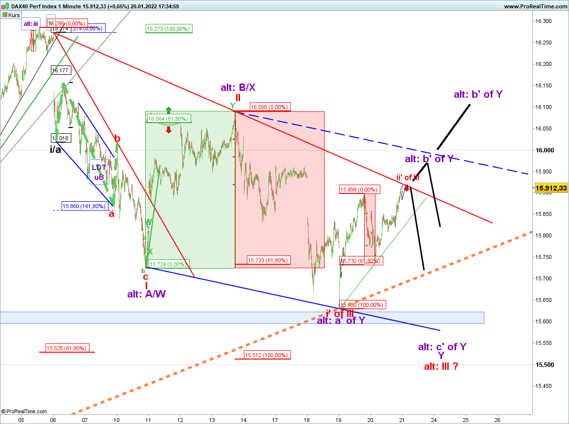 Elliott Wave DAX daily 1294995