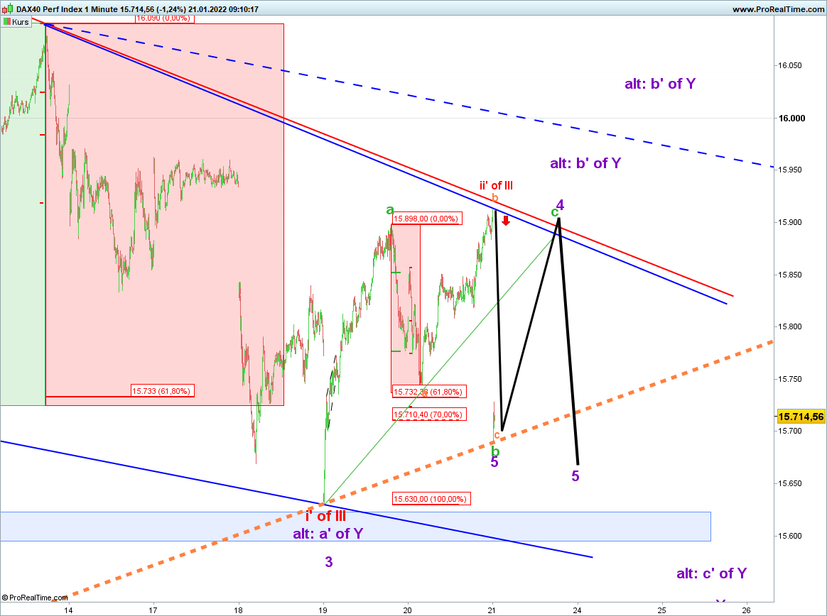 Elliott Wave DAX daily 1295082