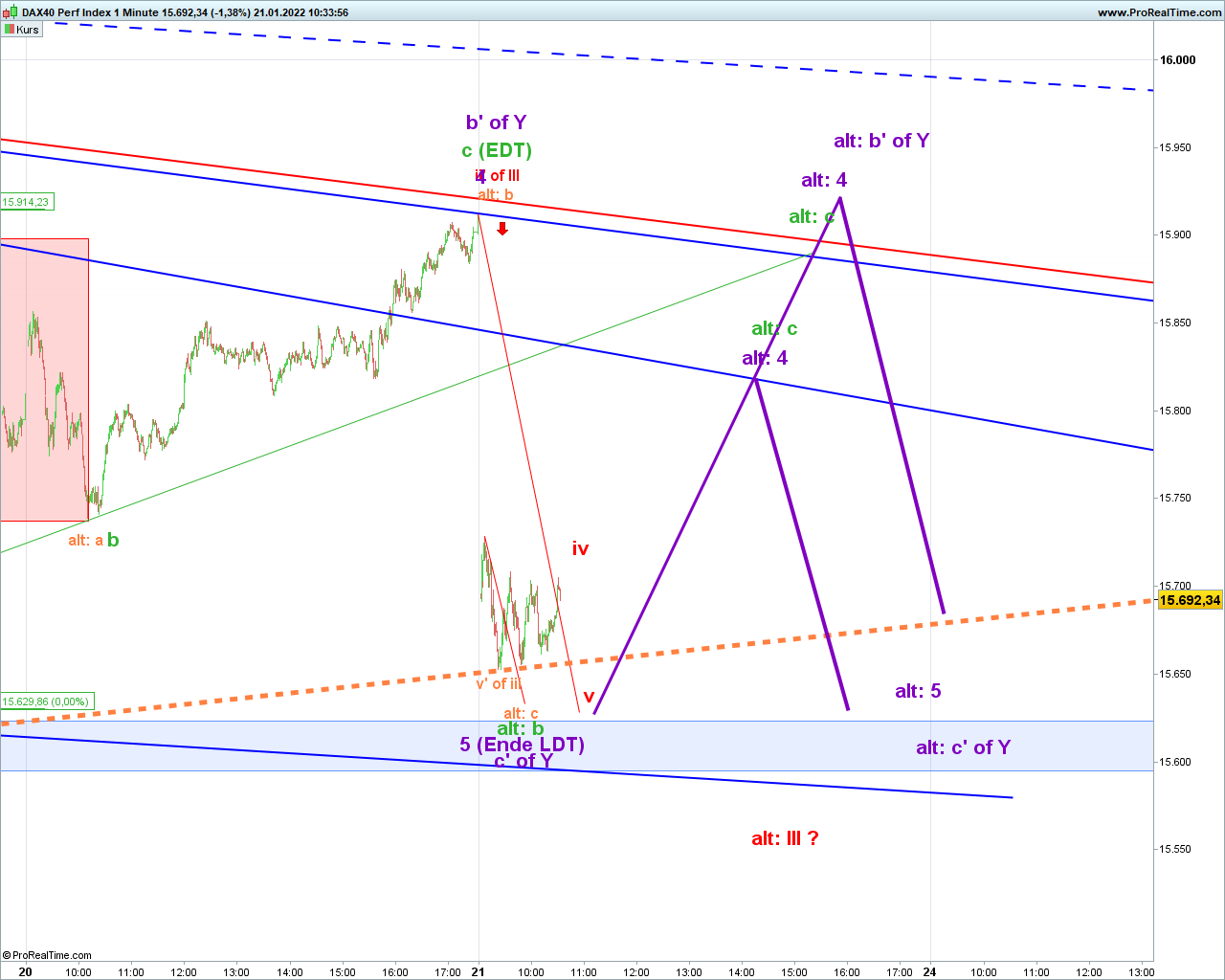 Elliott Wave DAX daily 1295107