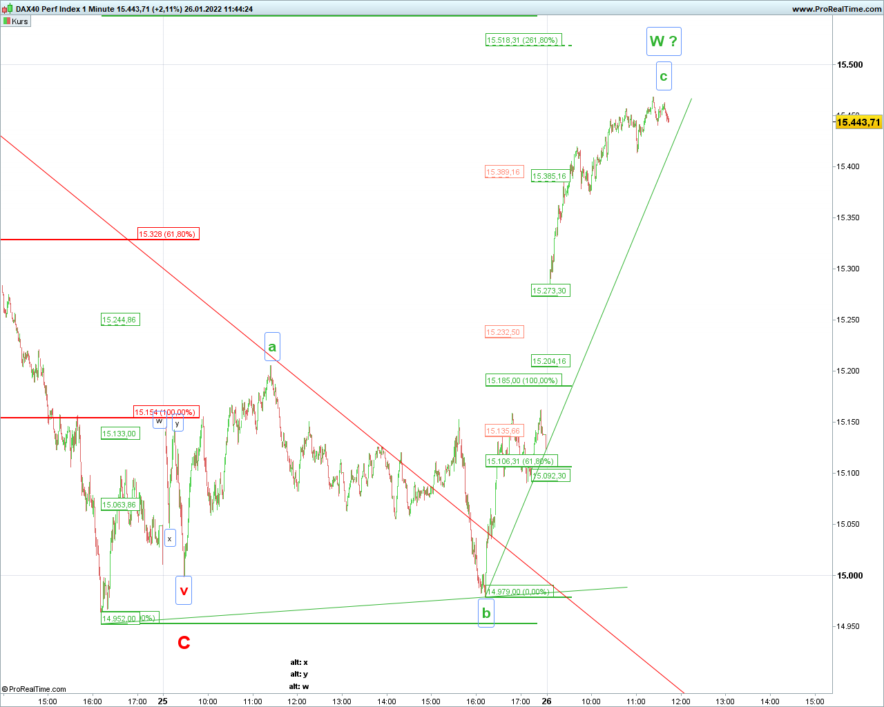 Elliott Wave DAX daily 1296075