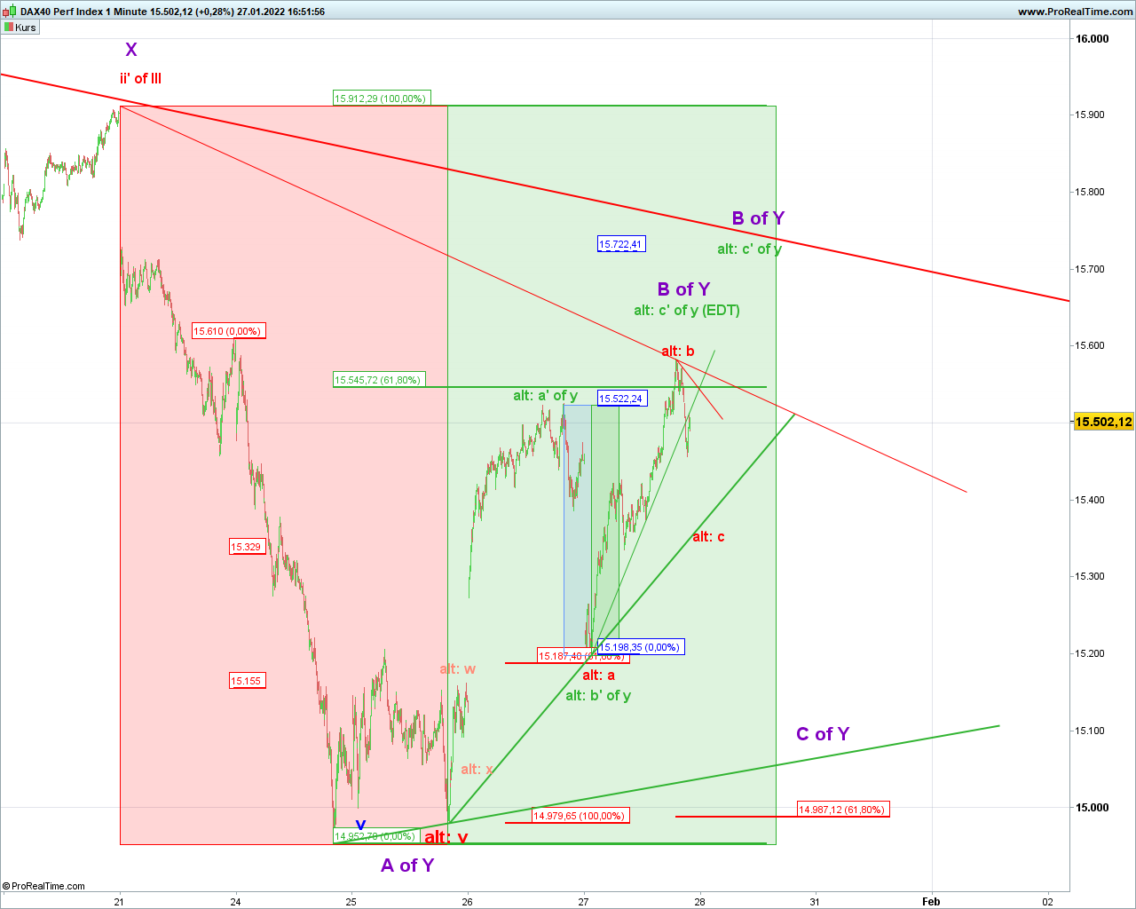 Elliott Wave DAX daily 1296353