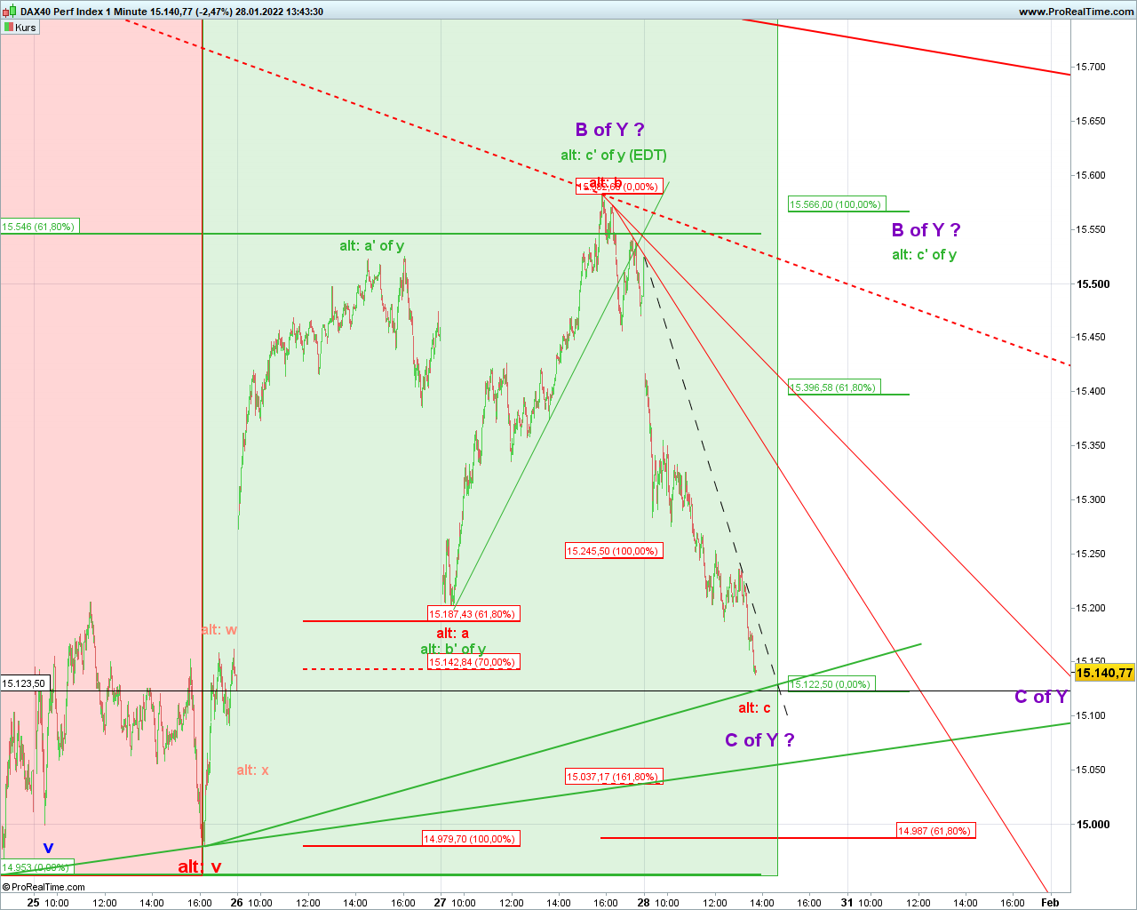 Elliott Wave DAX daily 1296550