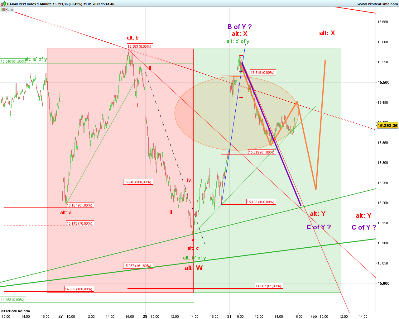 Elliott Wave DAX daily 1296958
