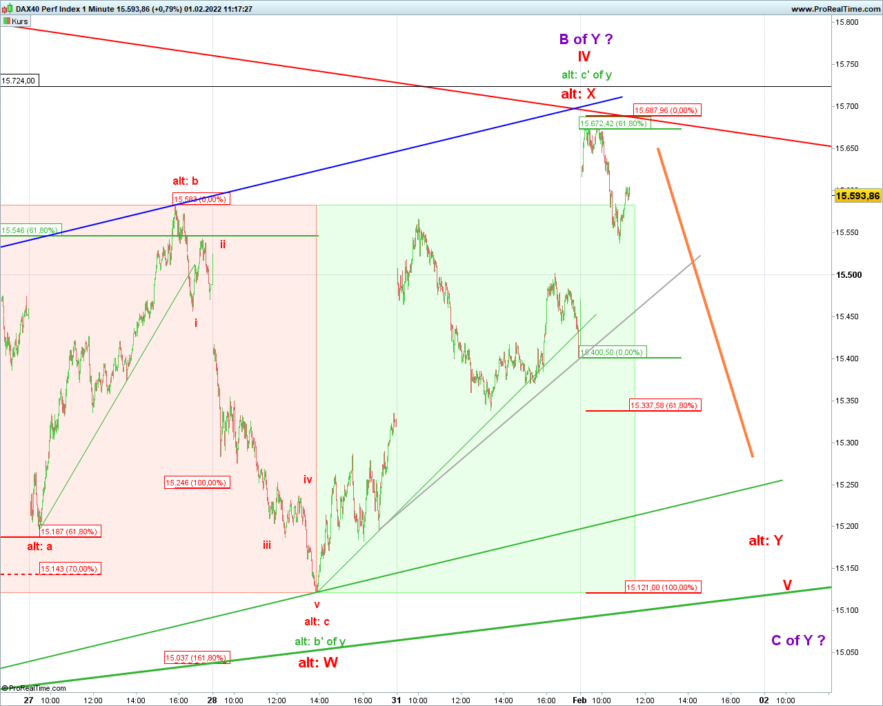 Elliott Wave DAX daily 1297110
