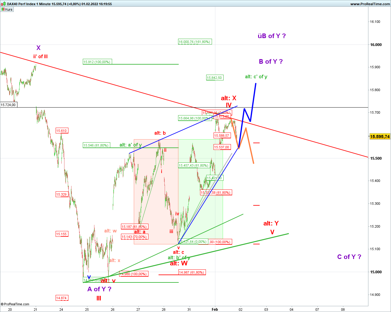 Elliott Wave DAX daily 1297183