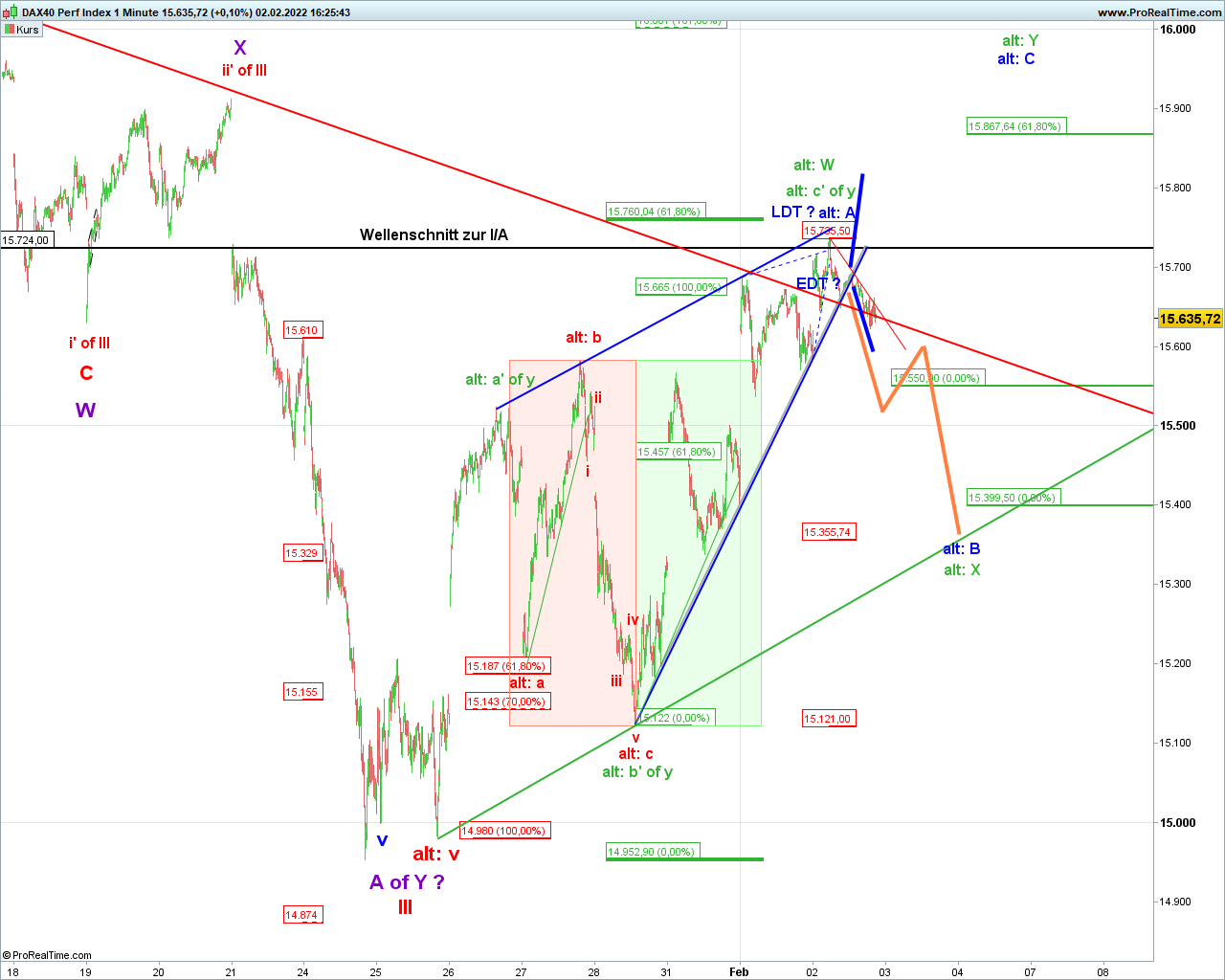 Elliott Wave DAX daily 1297425