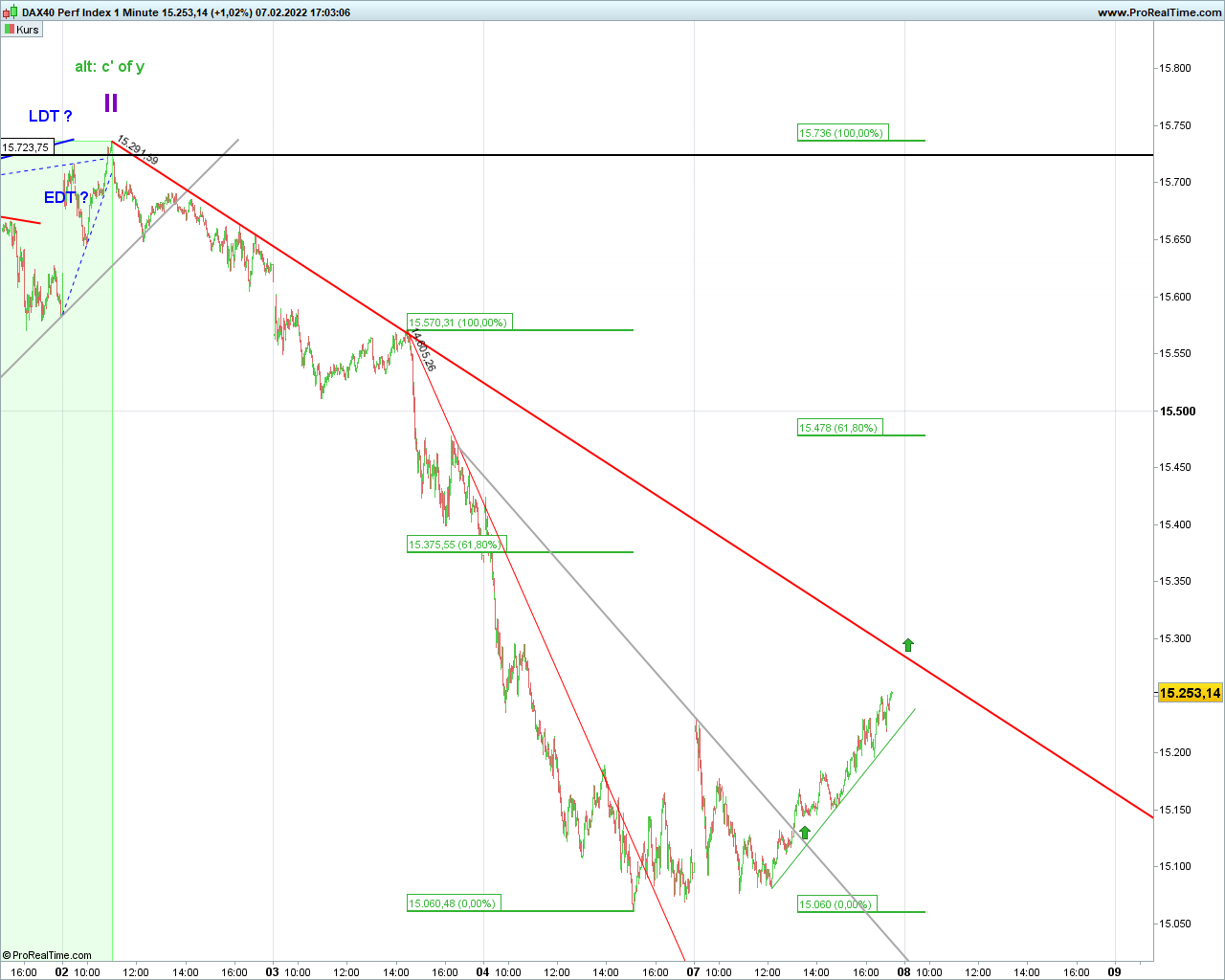 Elliott Wave DAX daily 1298250