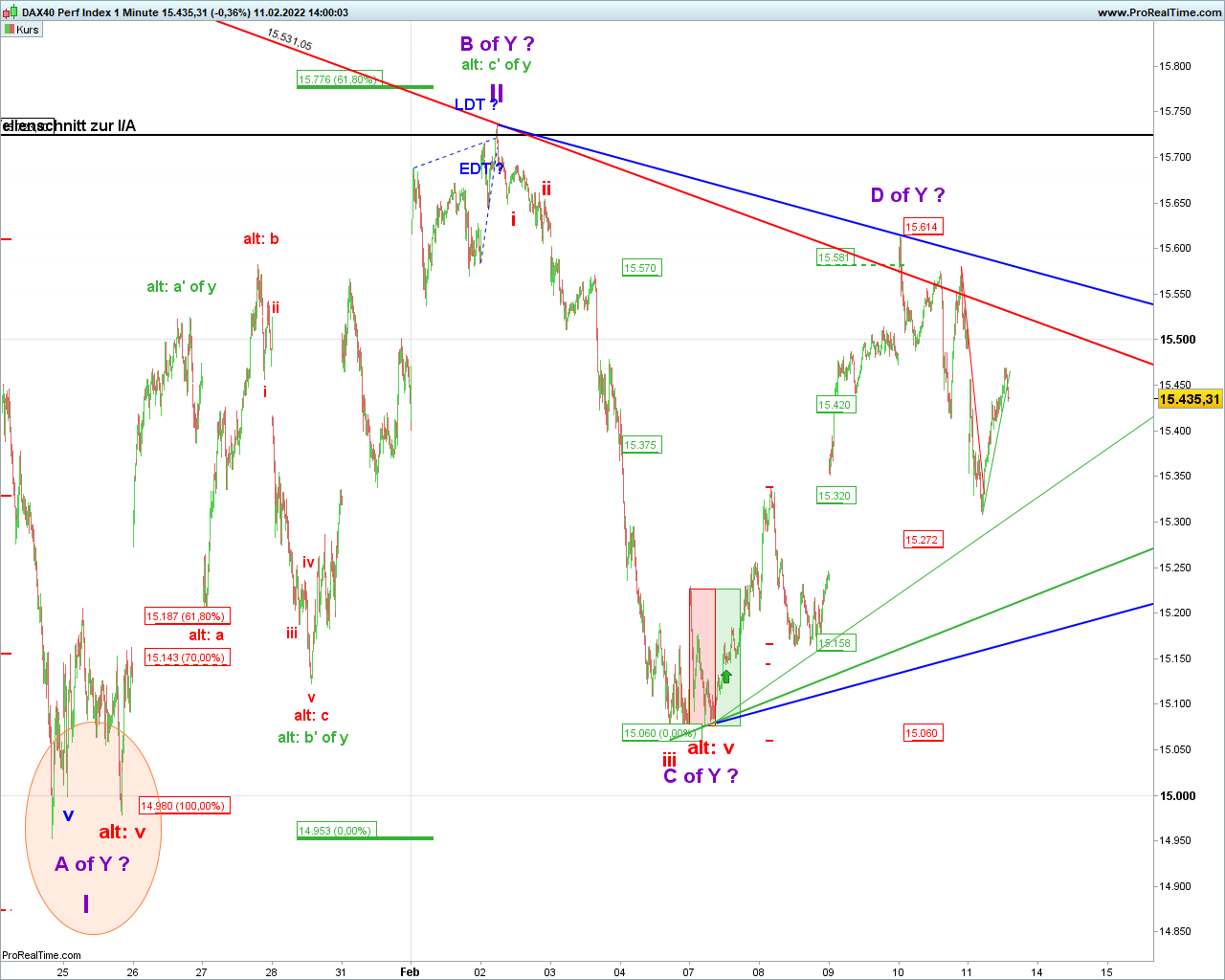 Elliott Wave DAX daily 1299039