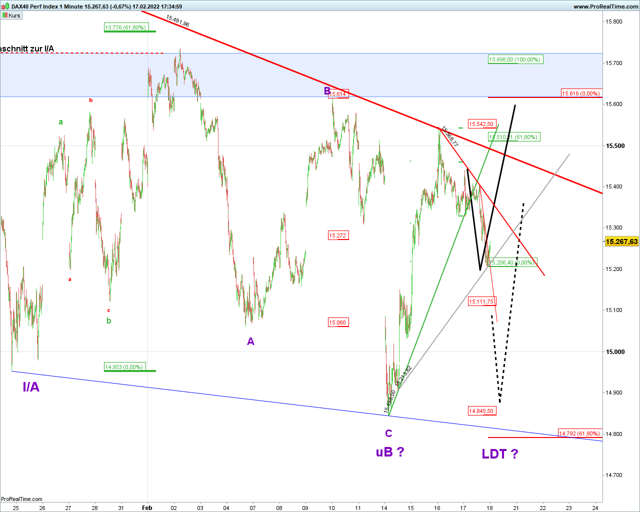 Elliott Wave DAX daily 1300134