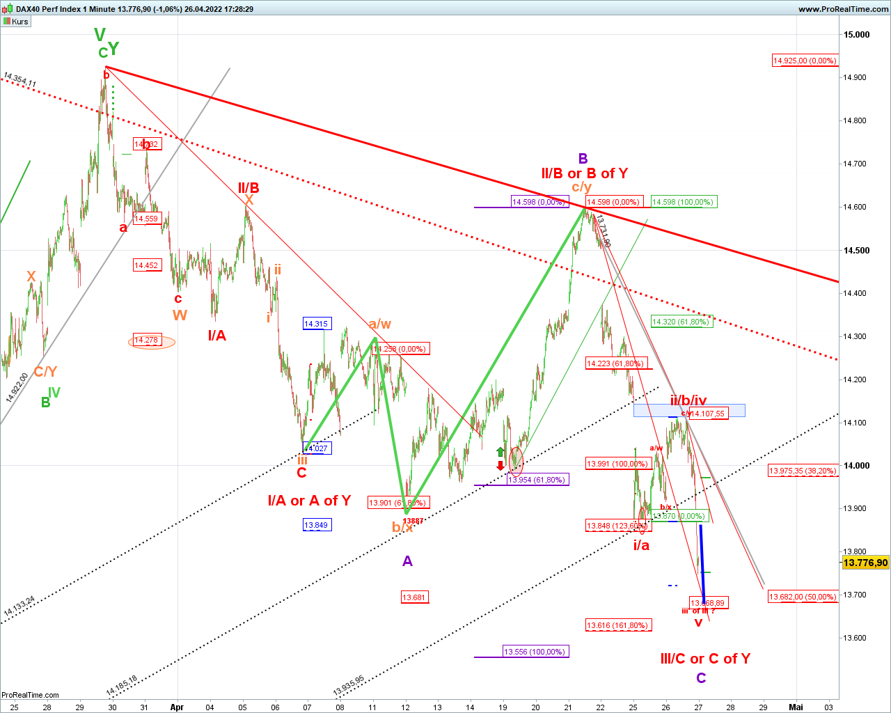 Elliott Wave DAX daily 1311722