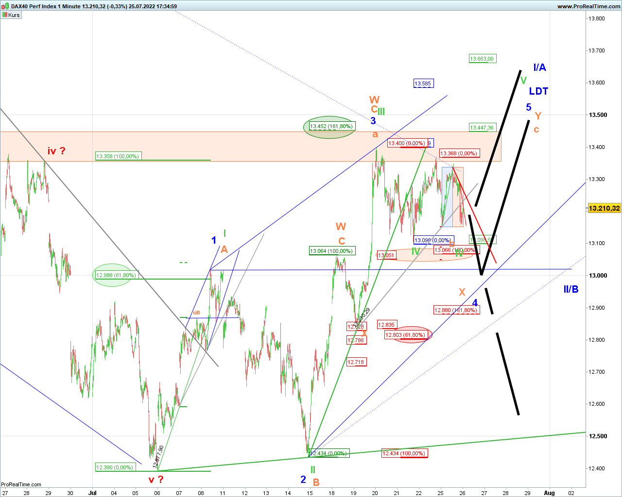 Elliott Wave DAX daily 1325355