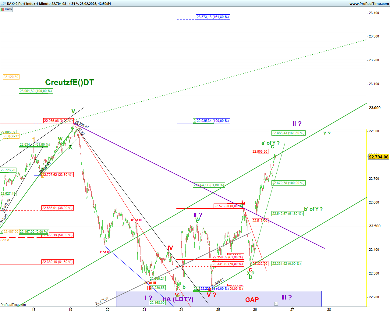 Elliott Wave DAX daily 1472335