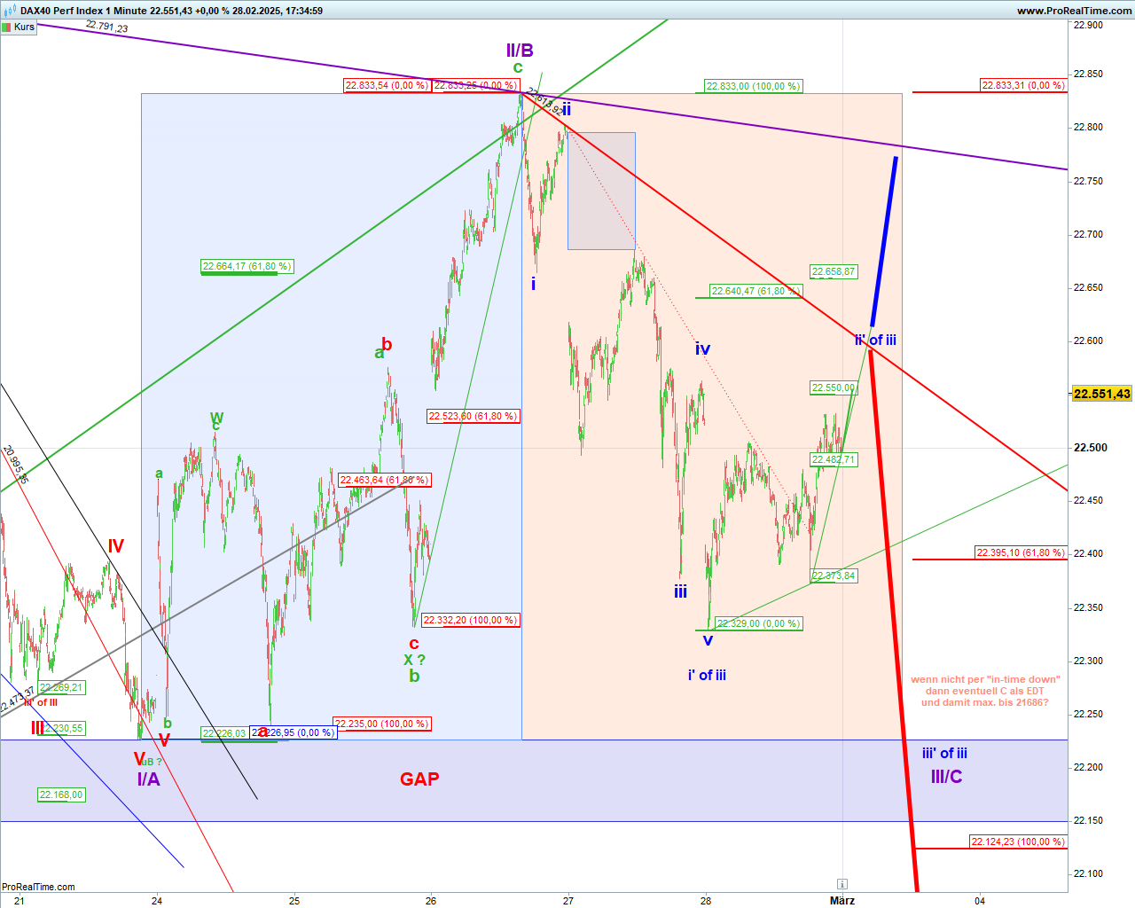Elliott Wave DAX daily 1472734