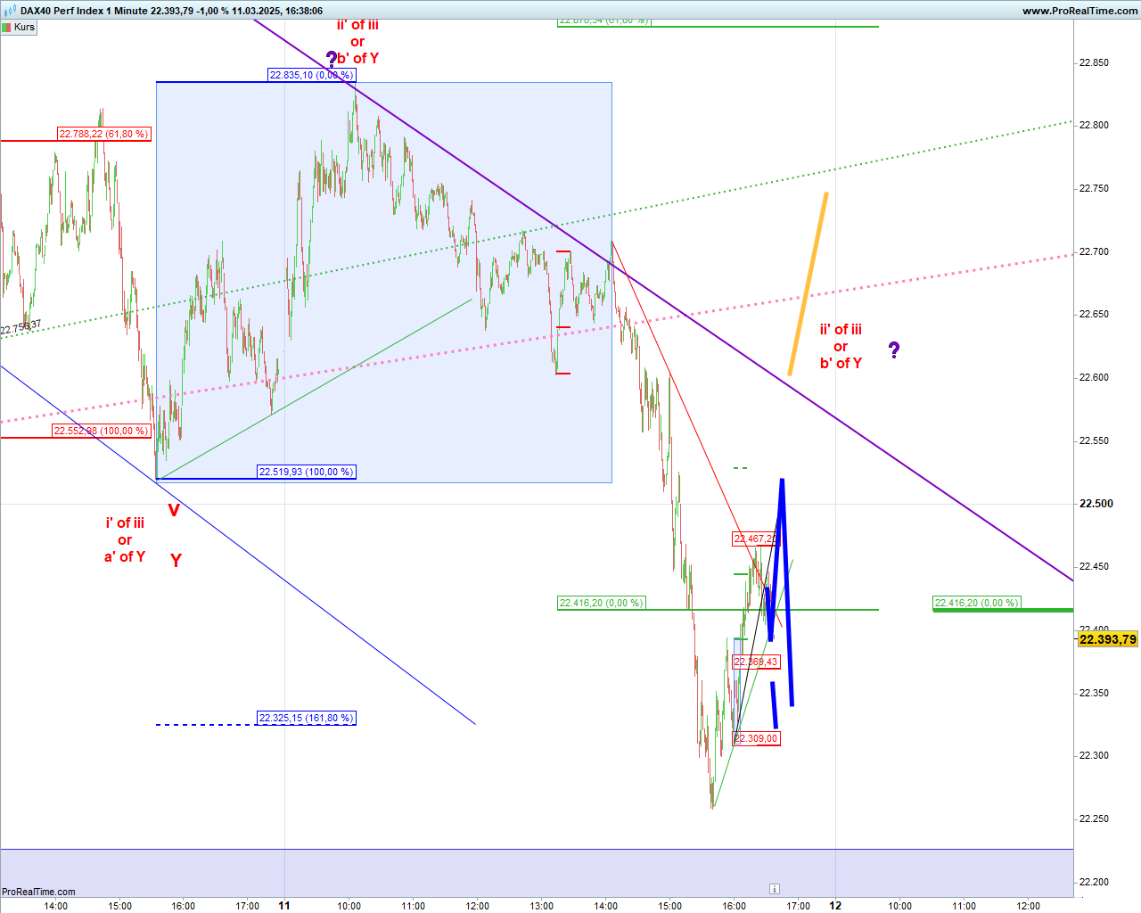 Elliott Wave DAX daily 1474062